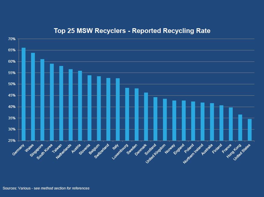 Graph showing recycling rates 